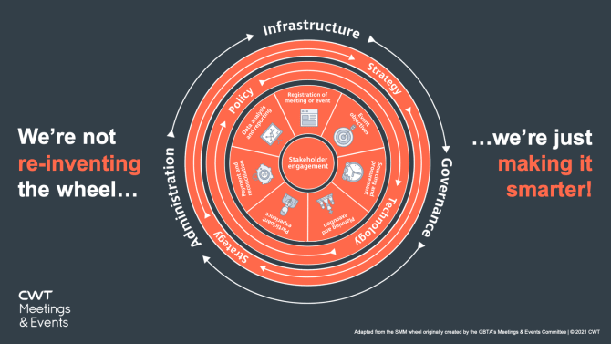 Image of SMM wheel model. Text states We're not re-inventing the wheel we're just making it smarter.