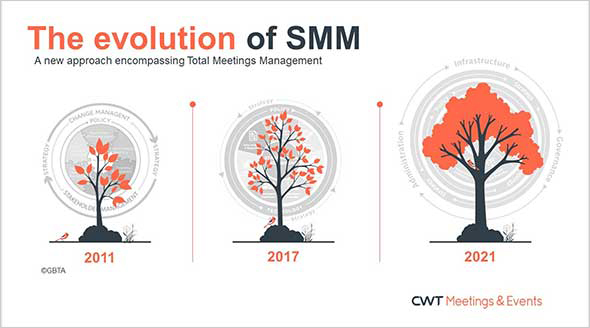 The evolution of Strategic Meetings Management