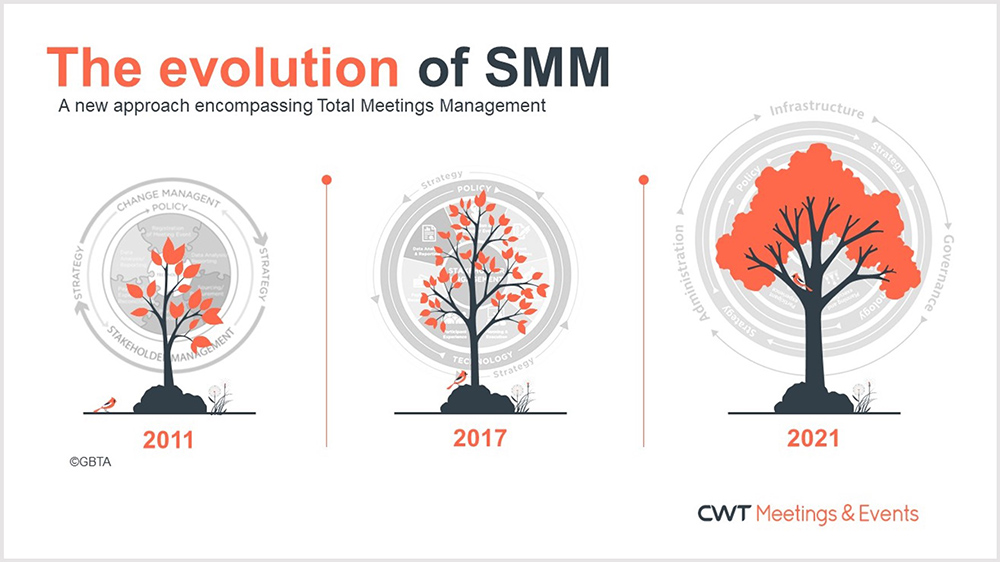 an illustration of the evolution of strategic meeting management from 2011 to 2021